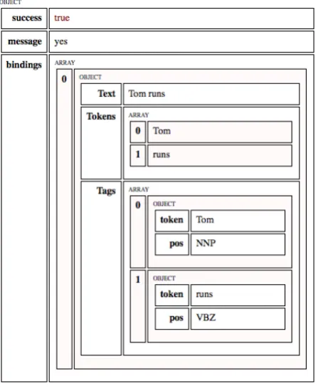 Figure 2: JSON viewed as a table.