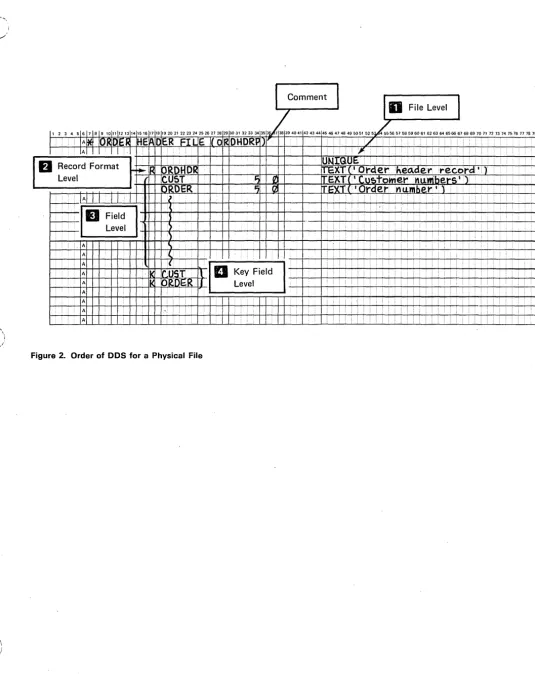Figure 2. Order of DDS for a Physical File 
