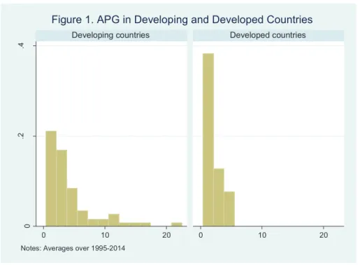 Figure 1. APG in Developing and Developed Countries