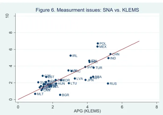 Figure 6. Measurment issues: SNA vs. KLEMS