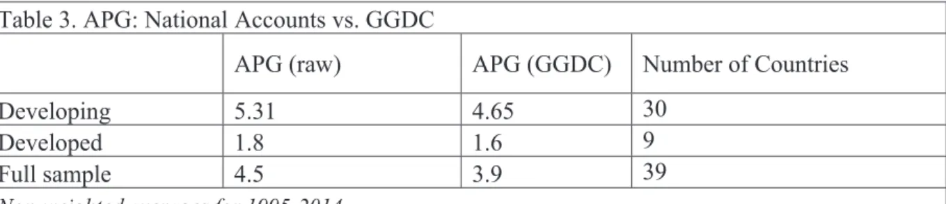 Table 3. APG: National Accounts vs. GGDC 
