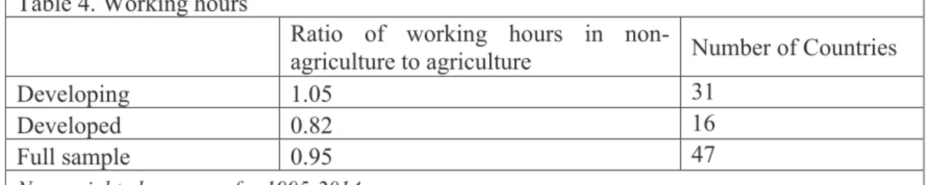 Table 4. Working hours    