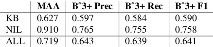 Table 6: Bˆ3+ scores and micro-averaged accuracy for theNED baseline system on the GerNED dataset.