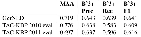 Table 8: Bˆ3+ F1 scores for NIL Clustering baselines onthe GerNED dataset.