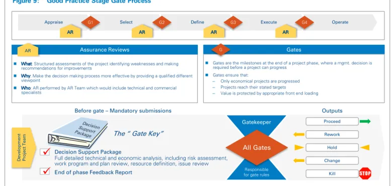 Figure 9:  Good Practice Stage Gate Process 
