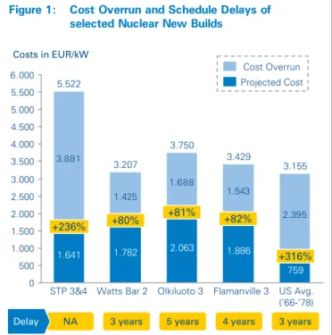 Figure 1:  Cost Overrun and Schedule Delays of   selected Nuclear New Builds 