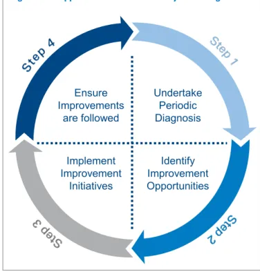 Figure 2:  Approach to Successful Project Management 