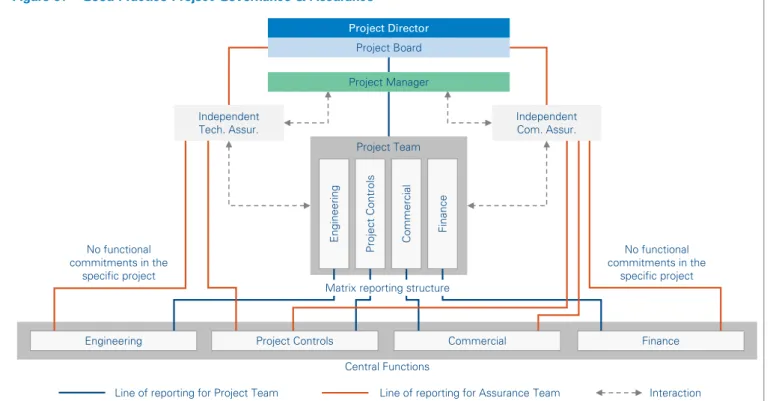 Figure 3:  Good Practice Project Governance &amp; Assurance 