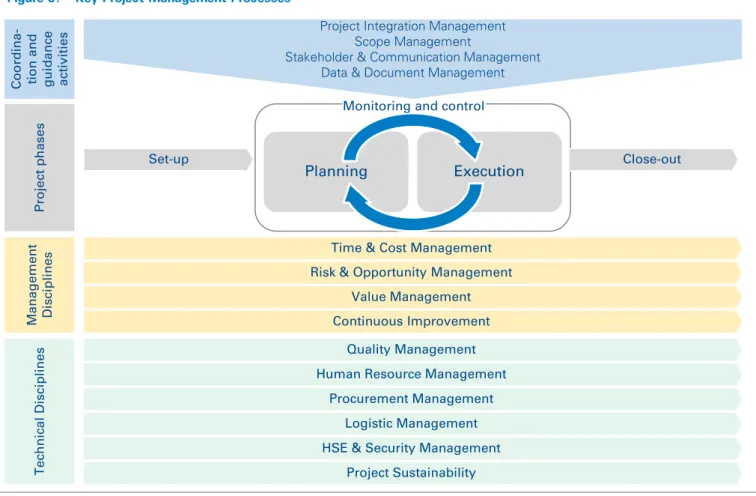 Figure 5:  Key Project Management Processes 