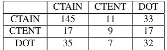 Table 4: Baseline system on Container/Content