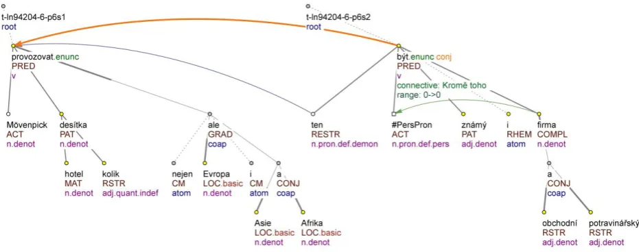 Figure 1: Example of a coreference link (blue arrow) that leads to a VP (provozovat = operate) – a discourse usage of the preposition + demonstrative pronoun construction