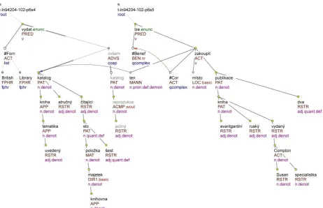 Figure 2: Example of a coreference link (blue arrow) that leads to an NP (head = katalog) – a non-discourse usage of the preposition + demonstrative pronoun construction 