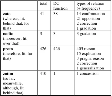 Table 1: Possible discourse connectives with a referential component always written as one unit 