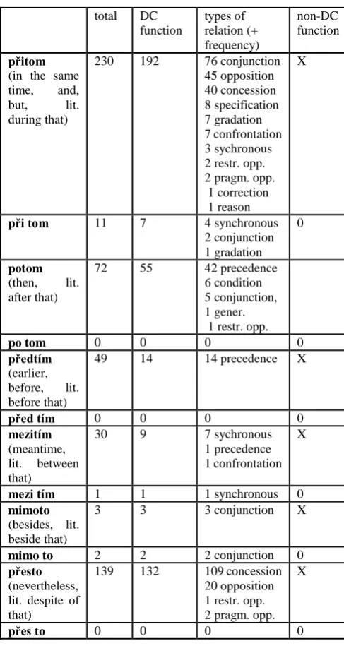 Table 2: Possible discourse connectives with a referential component written both as one unit and two units  