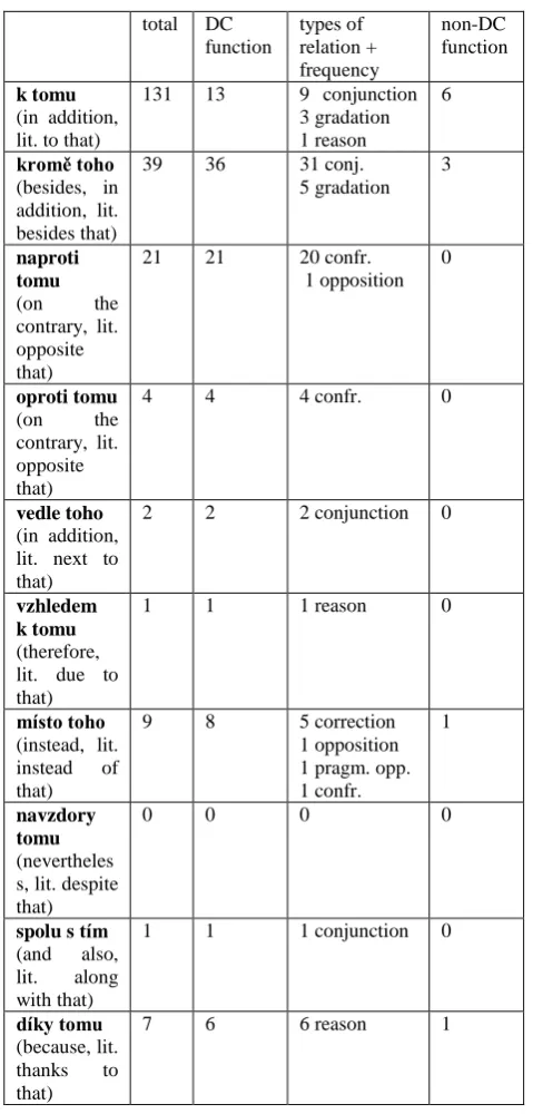 Table 3: Possible discourse connectives with a referential component always written as two units 