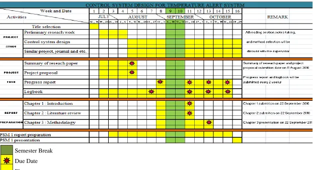Figure 1.2: Gantt chart for PSM 1 