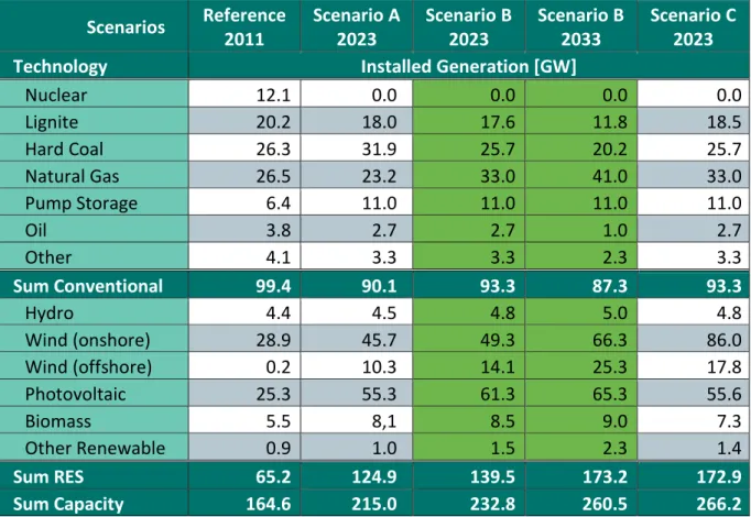Table 1: Scenario Framework for the “Energiewende” in Germany  Source: Bundesnetzagentur (2012)