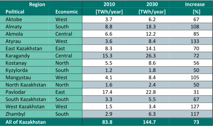 Table 1: Regional Electricity Demand today and 2030  Source: KEGOC (2011). 
