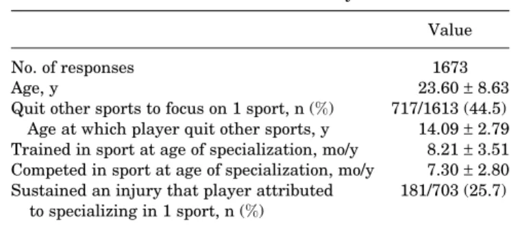 Table 3 presents survey responses of non–US-born and US-born MLB players. MLB athletes raised in the US began participating in competitive sports at a statistically earlier age than MLB athletes who grew up outside the country (5.91 ± 2.16 vs 8.93 ± 3.77 y