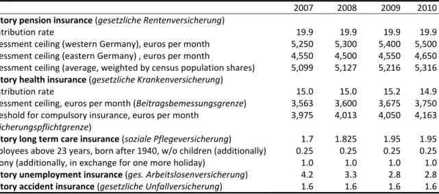 Table 16. Social Security: Contribution Rates [1]  and Ceilings 