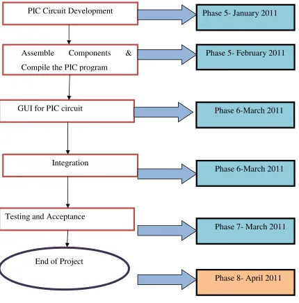 Figure 1.1 Phase of the Project 