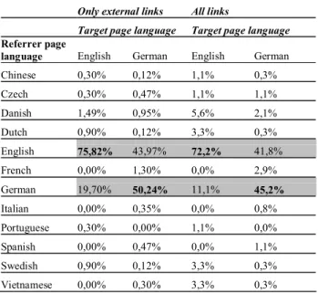Figure 3. Website visitors/1000 Internet users   as a function of the number of Internet users  Here again it can be noted that the number of L2  website visitors is constantly lower than the number of L1  website visitors – despite the fact that the numbe