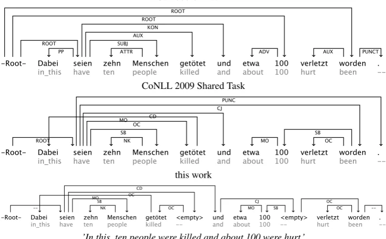 Figure 1: Three different annotations of an elliptical construction in German (TiGer no