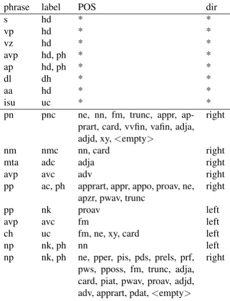 Table 1: Head-ﬁnding rules for the dependency conversion.First column gives the phrase category for which the headis selected, second column gives the label preference ofthe head, third column gives the part-of-speech tag prefer-ence, and last column gives the search direction in which tosearch through the daughters of the phrase (left: start withleft-most daughter, right: start with right-most daughter)