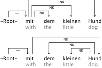 Figure 3: Three different annotation options for coordina-tion structures.