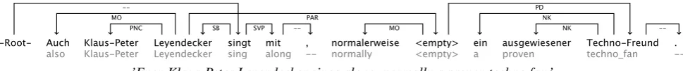 Figure 5: Example of a parenthesis (PAR) headed by an empty node (TiGer no. 18,574)
