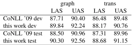 Table 4 shows the labeled and unlabeled attachment scores(no punctuation) for both parsers when trained and testedon each corpus version.