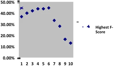 Fig. 3. AAAC Word n-grams by Highest F-Score 