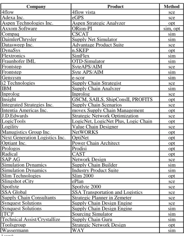 Table 1: Classification of software for Supply Chain Design. Source: [Seidel et al., 2005, p