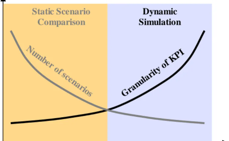 Figure 2: Granularity of KPI and number of scenarios in Supply Chain Design process. Source: [Author]