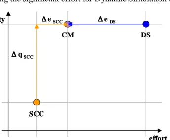 Figure 4: Qualitative comparison of modelling effort and final model quality for Static Scenario  Comparison (SCC), Dynamic Simulation (DS) and the Combined Methodology (CM)