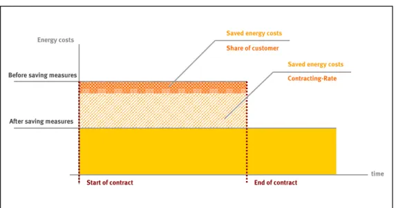 Figure 3: Principle of the participation model in EPC 