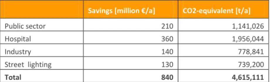 Table 1: Potential energy costs savings and CO2 savings in different customer groups 