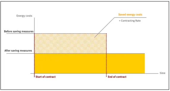 Figure 2: Principle of the duration model in EPC 