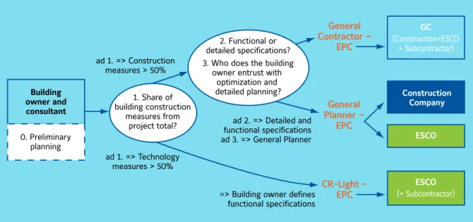 Figure 3. Three Models for Incorporating Comprehensive Refurbishments 10
