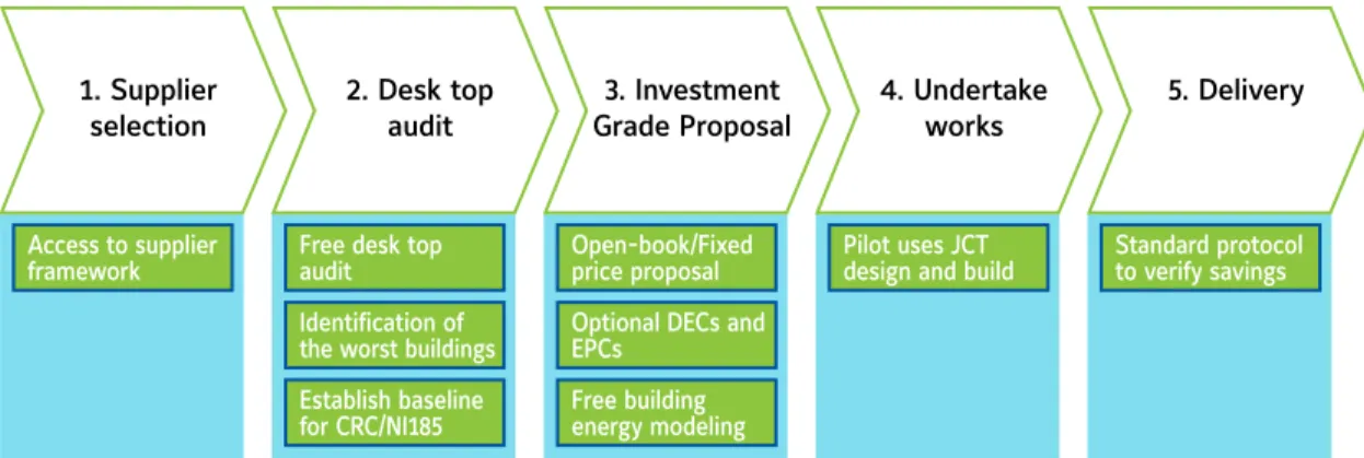Figure 4. London Development Agency’s RE:FIT Process 11 