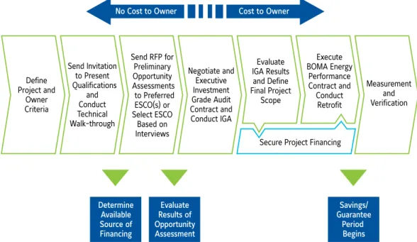 Figure 1. BOMA/CCI Project Development Process 6