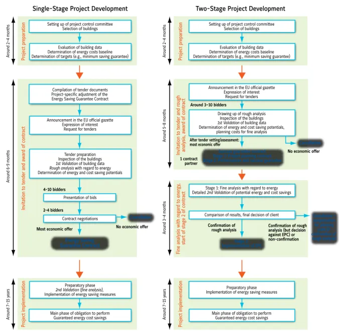 Figure 2. Eurocontract Project Development Models 8