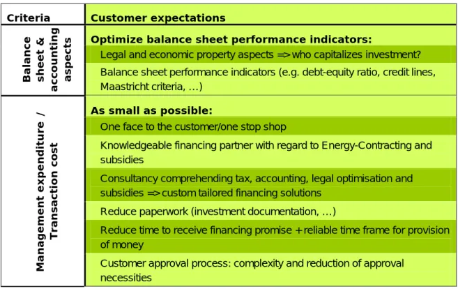 Table 1: Customer demand profile 