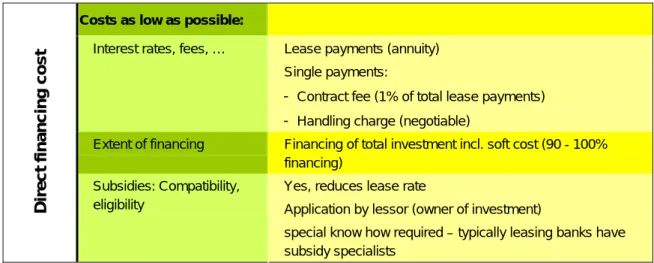 Table 2: Operate Leasing – direct financing costs 