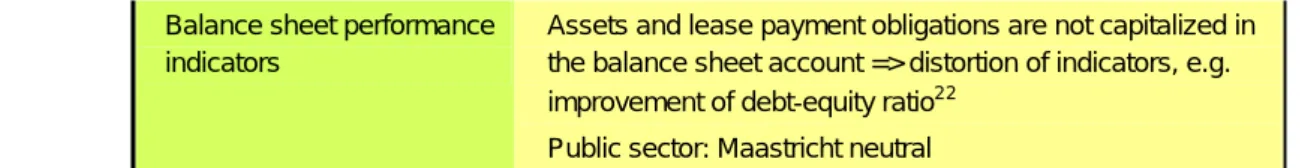 Table 7: Operate Leasing – Management expenditures and Transaction cost 