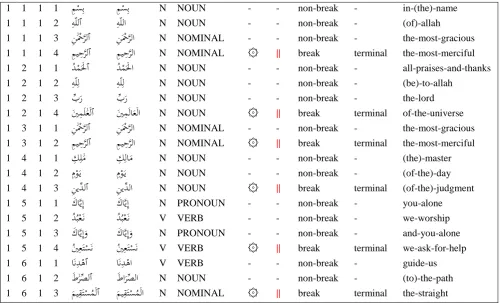 Figure 5: A single Qur‟anic “sentence” as training input to the tagger: words are PoS-tagged via the set of {N, V, P} for binary classification 