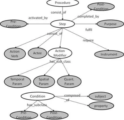 Figure 1. The formal representation of a procedure.  