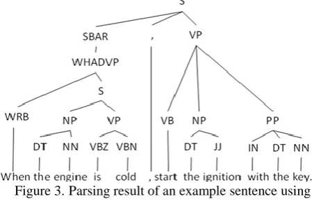 Figure 3. Parsing result of an example sentence using the Stanford Parser. S=sentence; SBAR=subordinate 