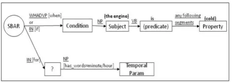 Figure 5a. Example extraction grammar for VP-exprthe defined in Figure 1; underlines represent segments in the  and VP-cntxt it contains