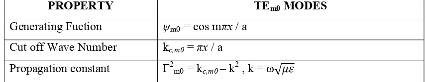 Table 1. Properties of TEm0 modes. 